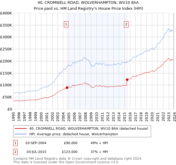40, CROMWELL ROAD, WOLVERHAMPTON, WV10 8AA: Price paid vs HM Land Registry's House Price Index