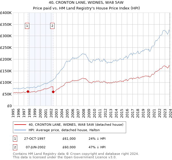 40, CRONTON LANE, WIDNES, WA8 5AW: Price paid vs HM Land Registry's House Price Index