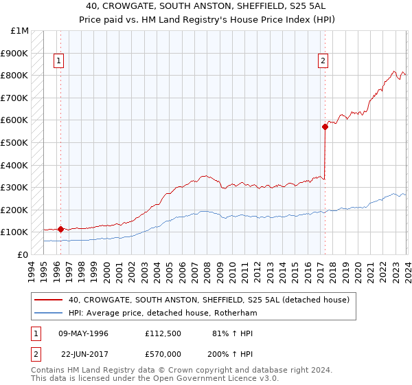 40, CROWGATE, SOUTH ANSTON, SHEFFIELD, S25 5AL: Price paid vs HM Land Registry's House Price Index