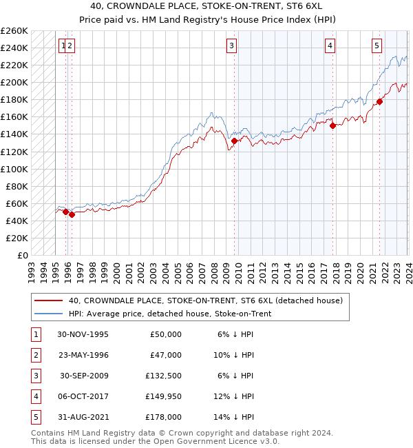 40, CROWNDALE PLACE, STOKE-ON-TRENT, ST6 6XL: Price paid vs HM Land Registry's House Price Index