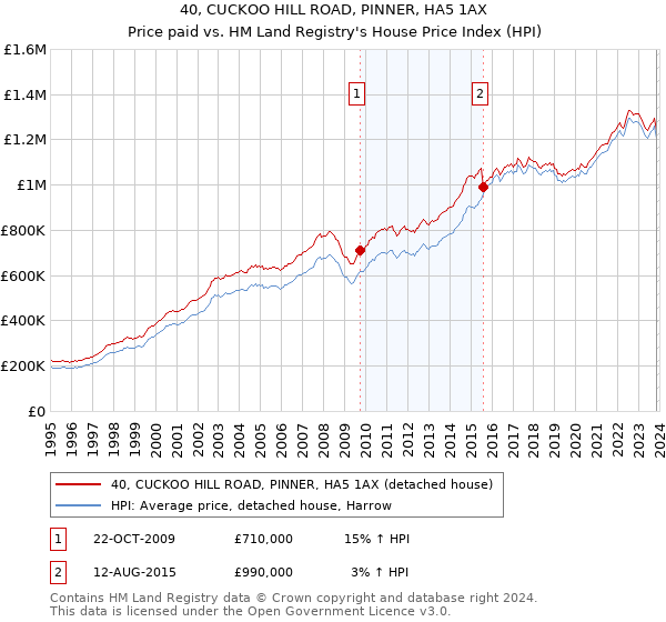 40, CUCKOO HILL ROAD, PINNER, HA5 1AX: Price paid vs HM Land Registry's House Price Index