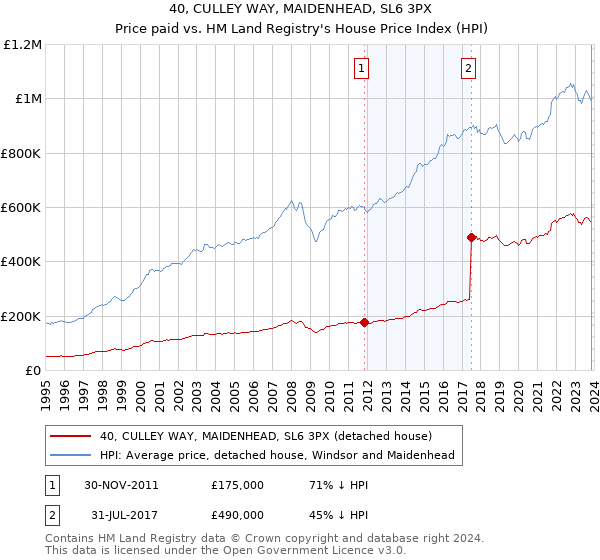 40, CULLEY WAY, MAIDENHEAD, SL6 3PX: Price paid vs HM Land Registry's House Price Index