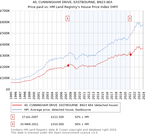 40, CUNNINGHAM DRIVE, EASTBOURNE, BN23 6EA: Price paid vs HM Land Registry's House Price Index