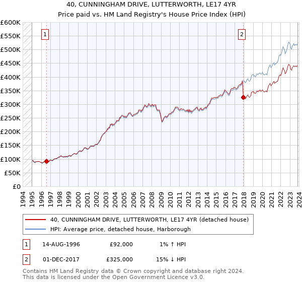 40, CUNNINGHAM DRIVE, LUTTERWORTH, LE17 4YR: Price paid vs HM Land Registry's House Price Index