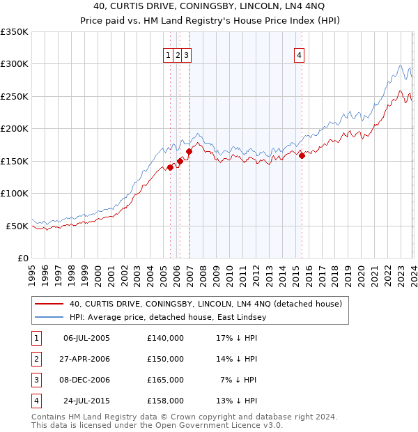 40, CURTIS DRIVE, CONINGSBY, LINCOLN, LN4 4NQ: Price paid vs HM Land Registry's House Price Index