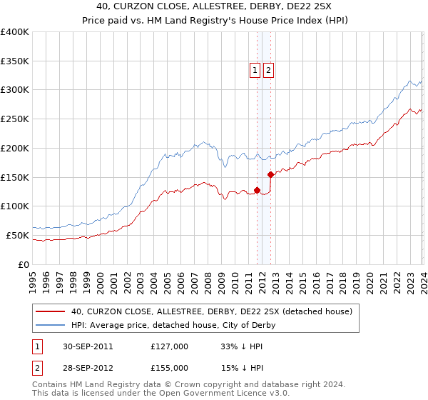 40, CURZON CLOSE, ALLESTREE, DERBY, DE22 2SX: Price paid vs HM Land Registry's House Price Index