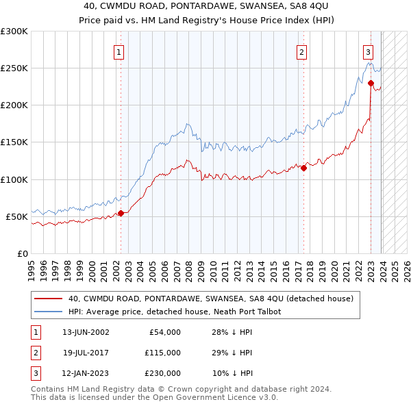 40, CWMDU ROAD, PONTARDAWE, SWANSEA, SA8 4QU: Price paid vs HM Land Registry's House Price Index