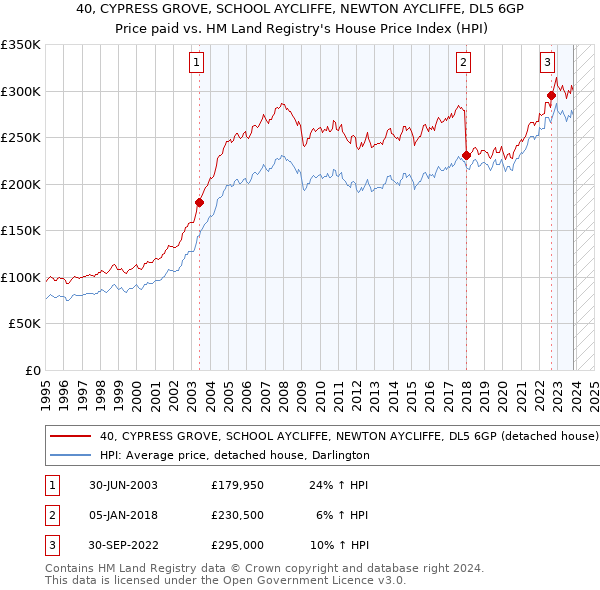40, CYPRESS GROVE, SCHOOL AYCLIFFE, NEWTON AYCLIFFE, DL5 6GP: Price paid vs HM Land Registry's House Price Index