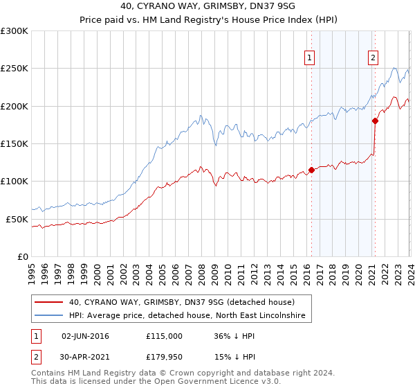 40, CYRANO WAY, GRIMSBY, DN37 9SG: Price paid vs HM Land Registry's House Price Index