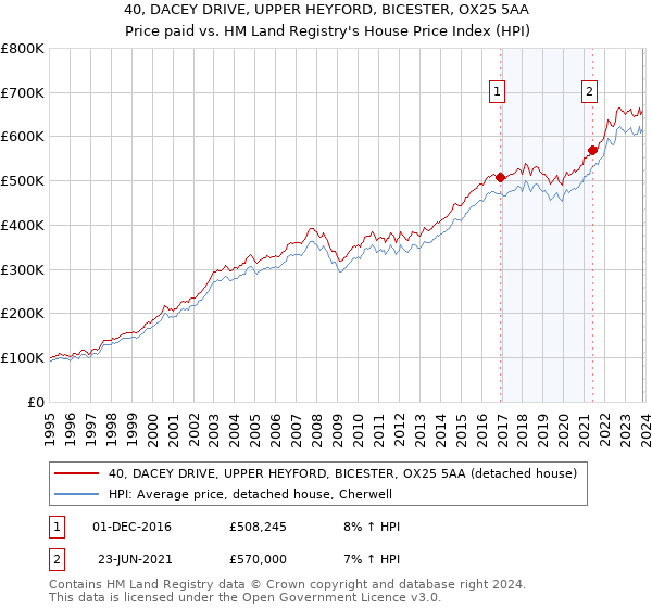 40, DACEY DRIVE, UPPER HEYFORD, BICESTER, OX25 5AA: Price paid vs HM Land Registry's House Price Index