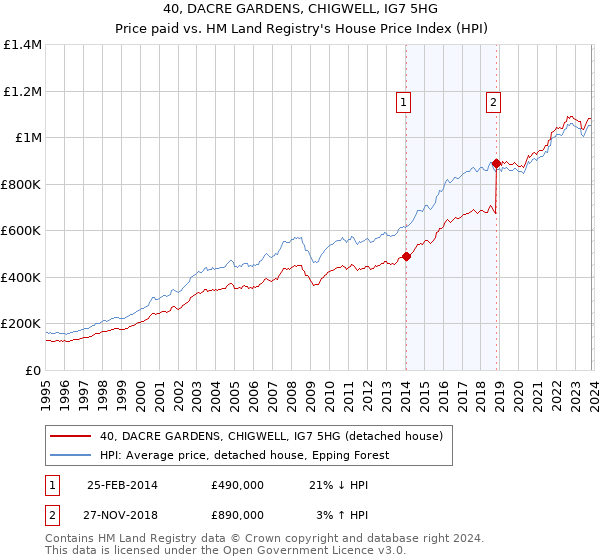40, DACRE GARDENS, CHIGWELL, IG7 5HG: Price paid vs HM Land Registry's House Price Index
