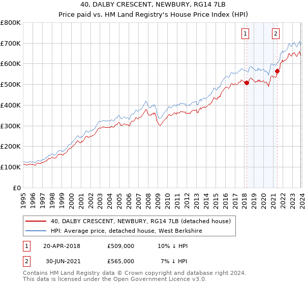 40, DALBY CRESCENT, NEWBURY, RG14 7LB: Price paid vs HM Land Registry's House Price Index
