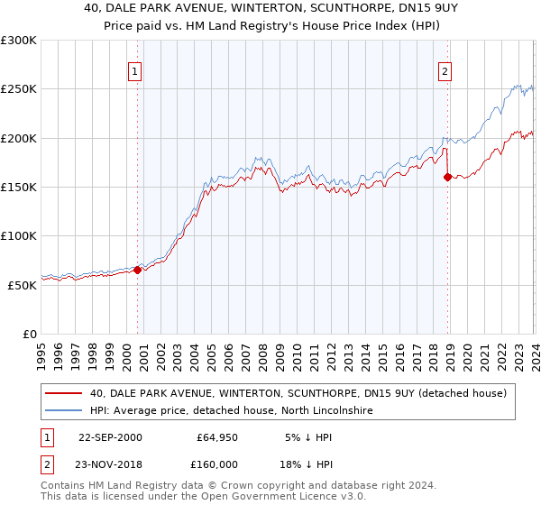 40, DALE PARK AVENUE, WINTERTON, SCUNTHORPE, DN15 9UY: Price paid vs HM Land Registry's House Price Index
