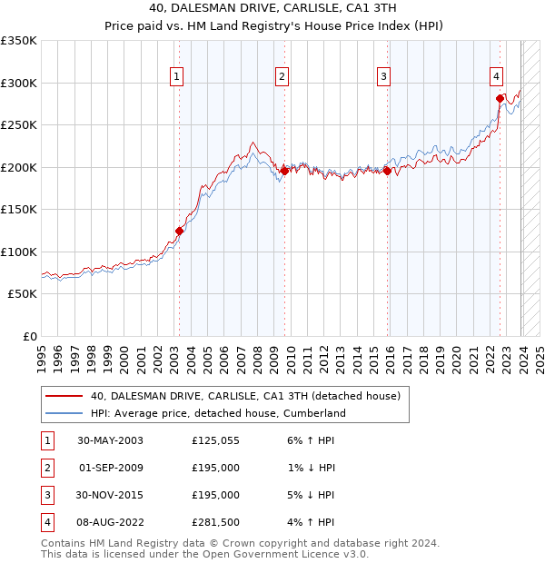 40, DALESMAN DRIVE, CARLISLE, CA1 3TH: Price paid vs HM Land Registry's House Price Index