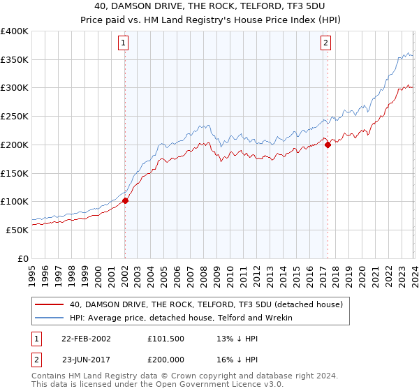 40, DAMSON DRIVE, THE ROCK, TELFORD, TF3 5DU: Price paid vs HM Land Registry's House Price Index