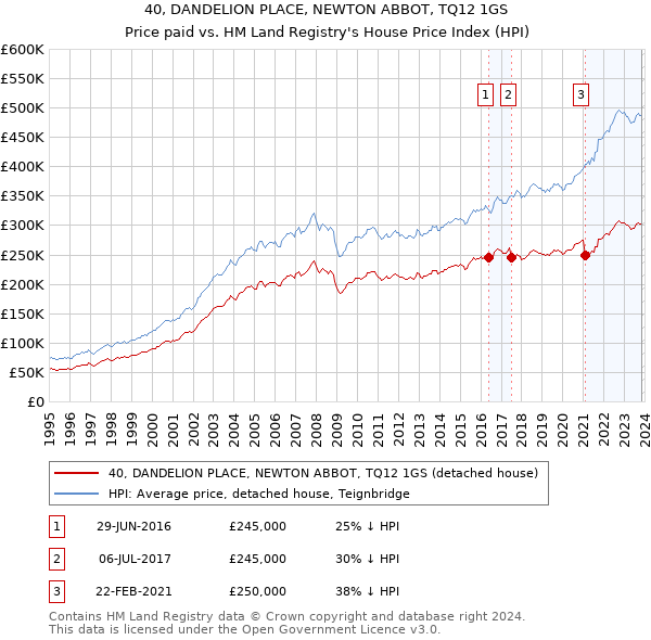 40, DANDELION PLACE, NEWTON ABBOT, TQ12 1GS: Price paid vs HM Land Registry's House Price Index