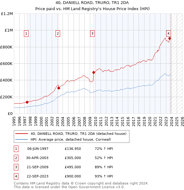 40, DANIELL ROAD, TRURO, TR1 2DA: Price paid vs HM Land Registry's House Price Index