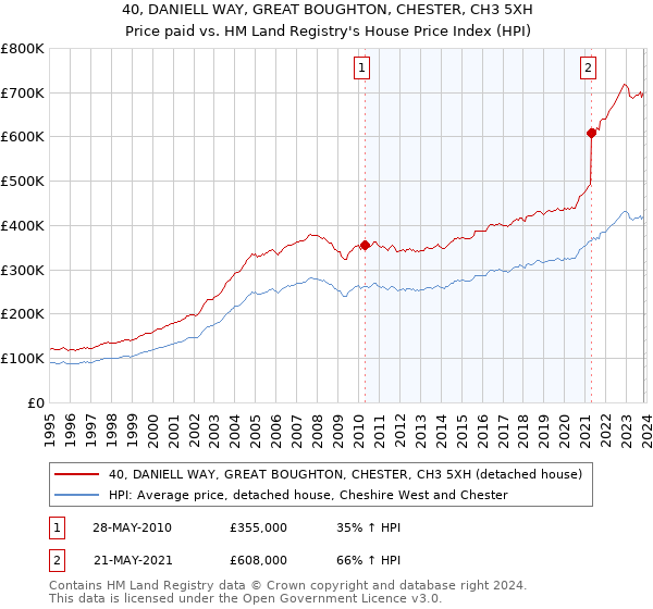40, DANIELL WAY, GREAT BOUGHTON, CHESTER, CH3 5XH: Price paid vs HM Land Registry's House Price Index