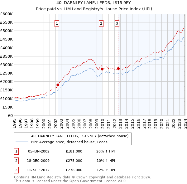 40, DARNLEY LANE, LEEDS, LS15 9EY: Price paid vs HM Land Registry's House Price Index