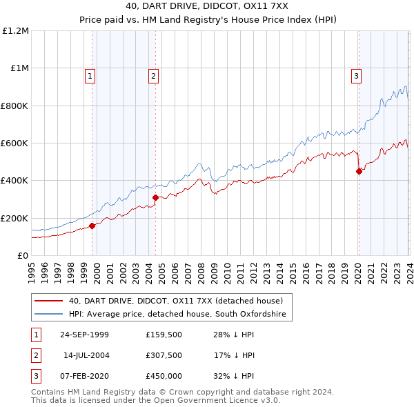 40, DART DRIVE, DIDCOT, OX11 7XX: Price paid vs HM Land Registry's House Price Index