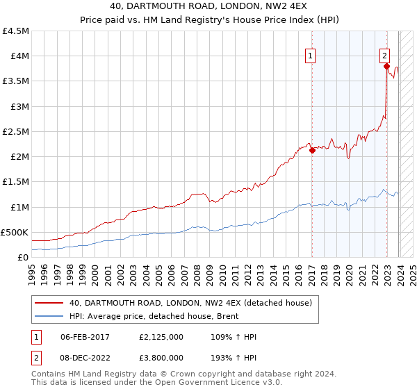 40, DARTMOUTH ROAD, LONDON, NW2 4EX: Price paid vs HM Land Registry's House Price Index