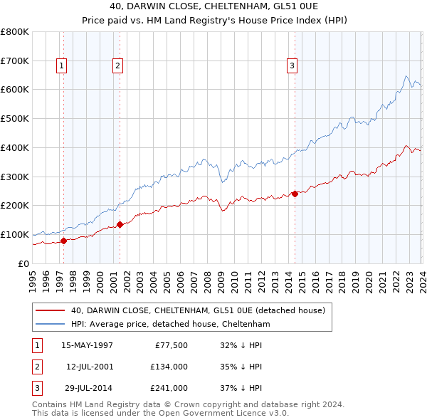 40, DARWIN CLOSE, CHELTENHAM, GL51 0UE: Price paid vs HM Land Registry's House Price Index