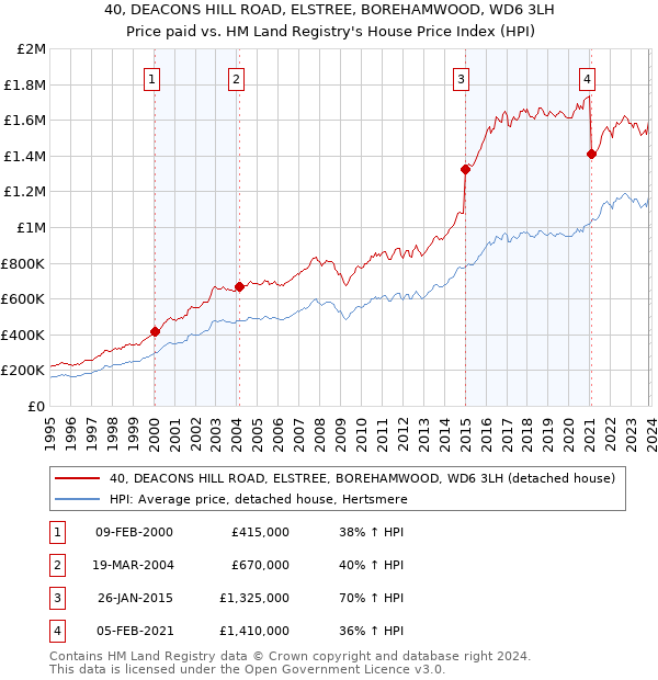 40, DEACONS HILL ROAD, ELSTREE, BOREHAMWOOD, WD6 3LH: Price paid vs HM Land Registry's House Price Index