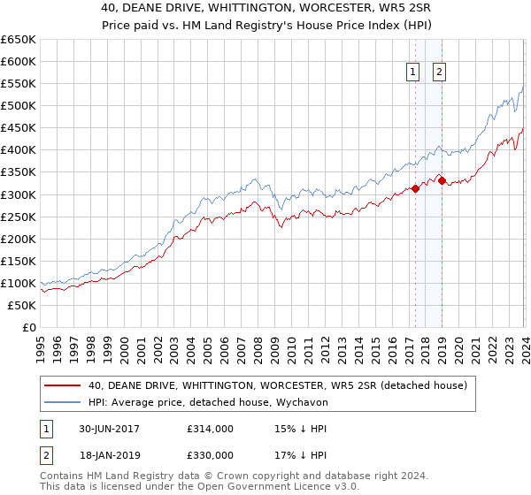 40, DEANE DRIVE, WHITTINGTON, WORCESTER, WR5 2SR: Price paid vs HM Land Registry's House Price Index