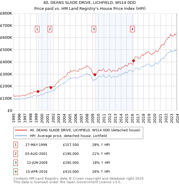 40, DEANS SLADE DRIVE, LICHFIELD, WS14 0DD: Price paid vs HM Land Registry's House Price Index