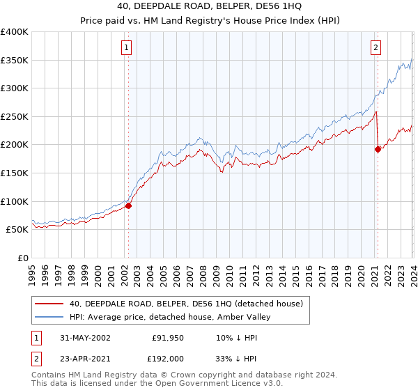 40, DEEPDALE ROAD, BELPER, DE56 1HQ: Price paid vs HM Land Registry's House Price Index