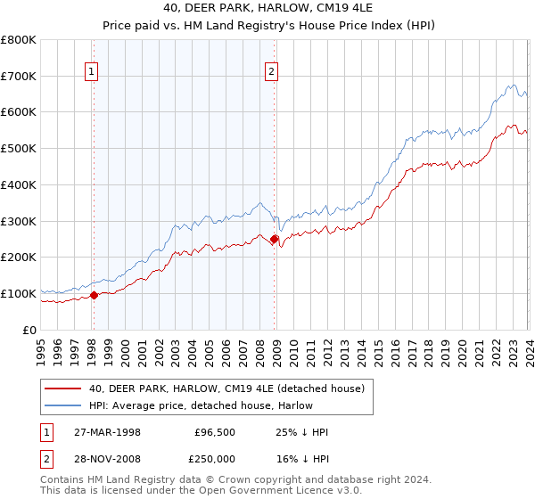 40, DEER PARK, HARLOW, CM19 4LE: Price paid vs HM Land Registry's House Price Index