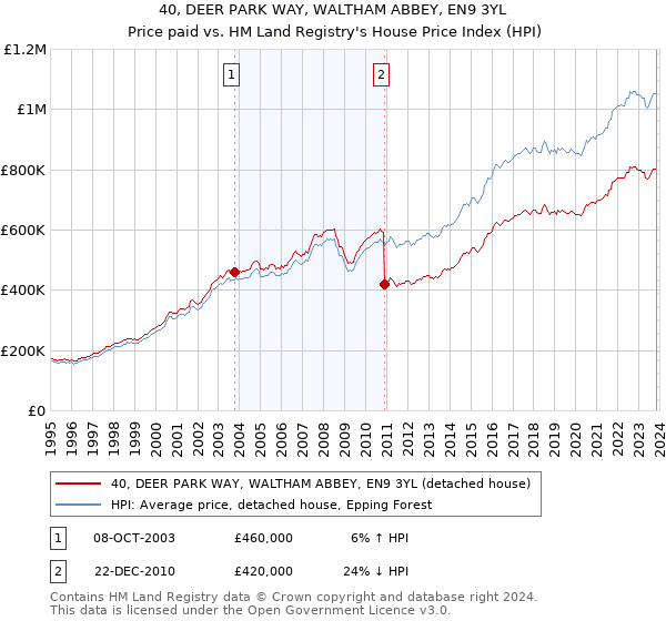 40, DEER PARK WAY, WALTHAM ABBEY, EN9 3YL: Price paid vs HM Land Registry's House Price Index