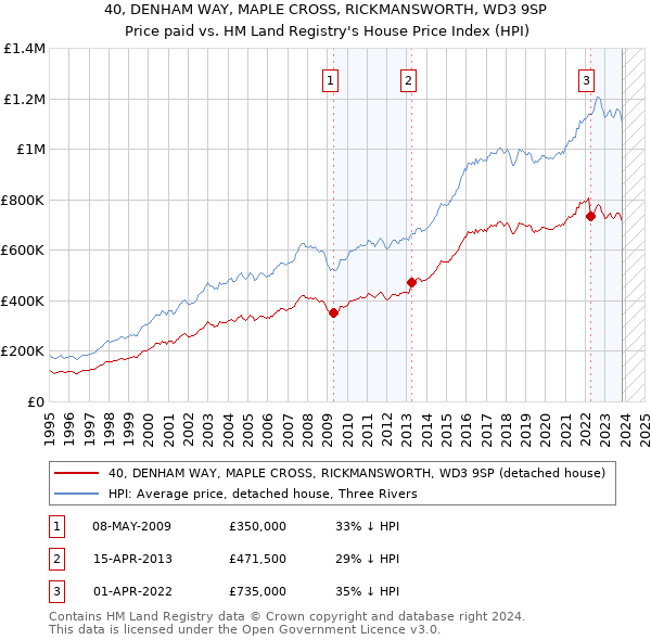 40, DENHAM WAY, MAPLE CROSS, RICKMANSWORTH, WD3 9SP: Price paid vs HM Land Registry's House Price Index