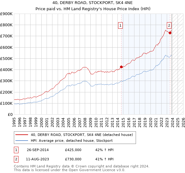 40, DERBY ROAD, STOCKPORT, SK4 4NE: Price paid vs HM Land Registry's House Price Index