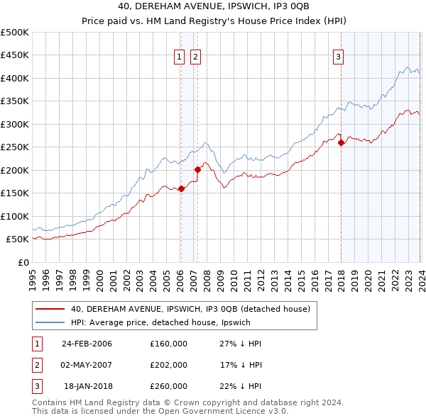 40, DEREHAM AVENUE, IPSWICH, IP3 0QB: Price paid vs HM Land Registry's House Price Index