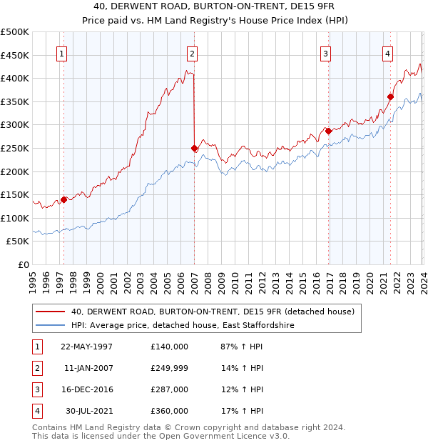 40, DERWENT ROAD, BURTON-ON-TRENT, DE15 9FR: Price paid vs HM Land Registry's House Price Index