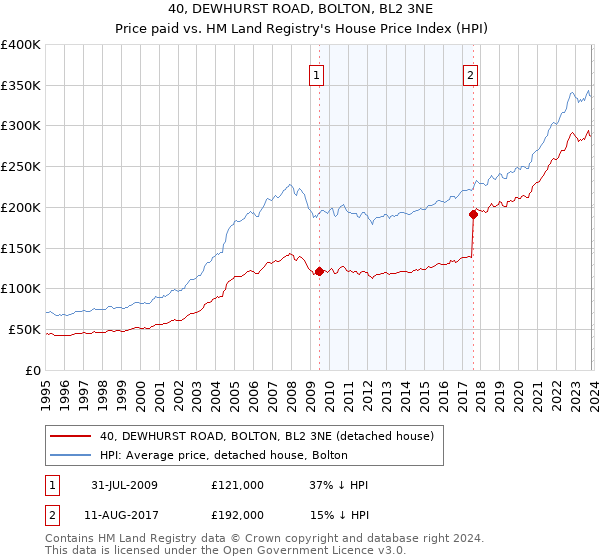 40, DEWHURST ROAD, BOLTON, BL2 3NE: Price paid vs HM Land Registry's House Price Index