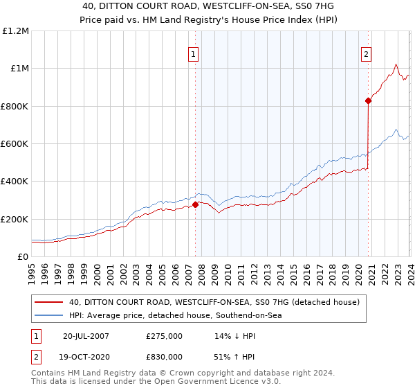 40, DITTON COURT ROAD, WESTCLIFF-ON-SEA, SS0 7HG: Price paid vs HM Land Registry's House Price Index