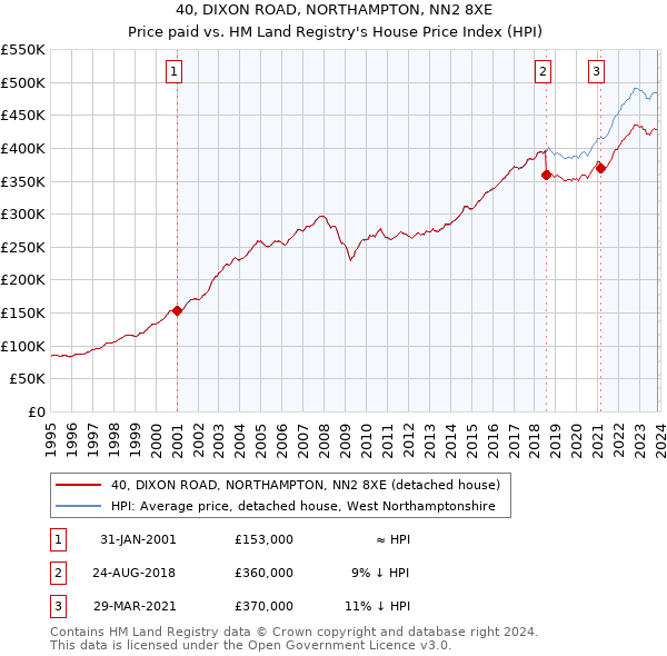 40, DIXON ROAD, NORTHAMPTON, NN2 8XE: Price paid vs HM Land Registry's House Price Index