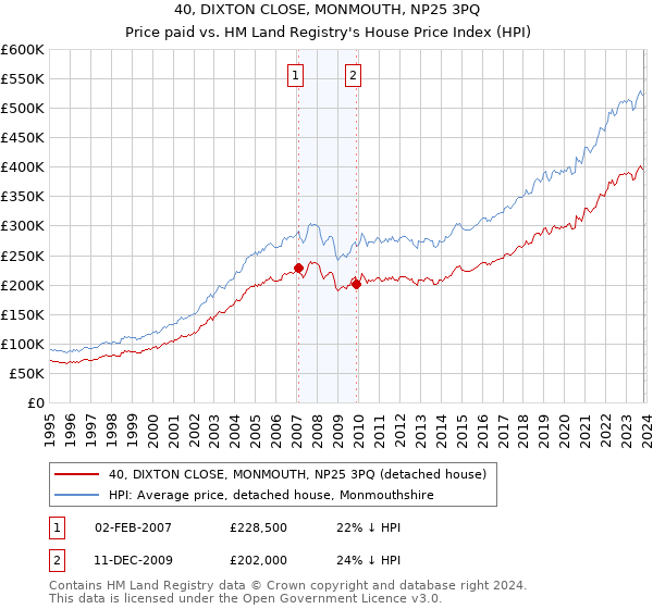 40, DIXTON CLOSE, MONMOUTH, NP25 3PQ: Price paid vs HM Land Registry's House Price Index