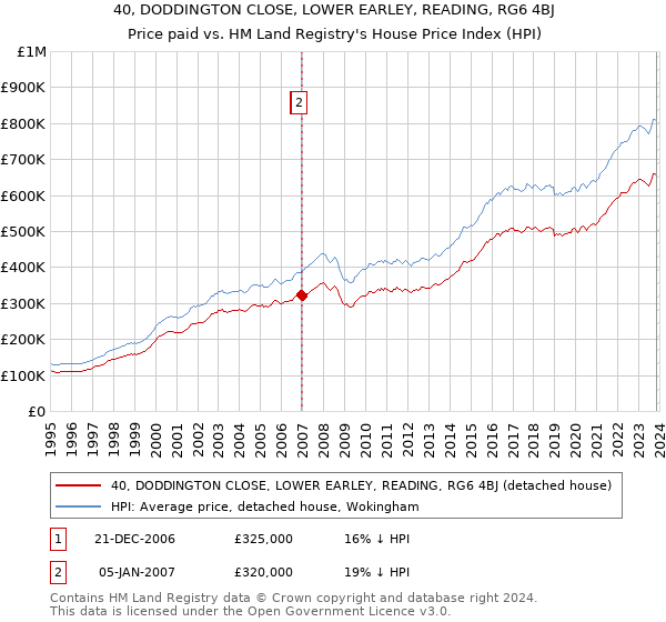 40, DODDINGTON CLOSE, LOWER EARLEY, READING, RG6 4BJ: Price paid vs HM Land Registry's House Price Index