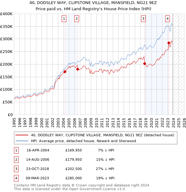 40, DODSLEY WAY, CLIPSTONE VILLAGE, MANSFIELD, NG21 9EZ: Price paid vs HM Land Registry's House Price Index