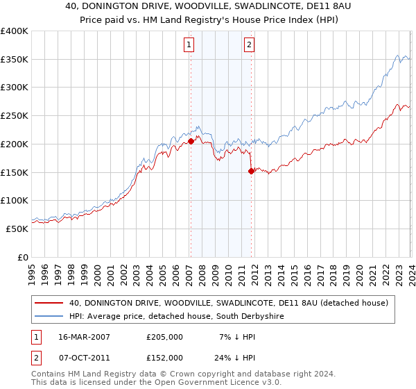 40, DONINGTON DRIVE, WOODVILLE, SWADLINCOTE, DE11 8AU: Price paid vs HM Land Registry's House Price Index