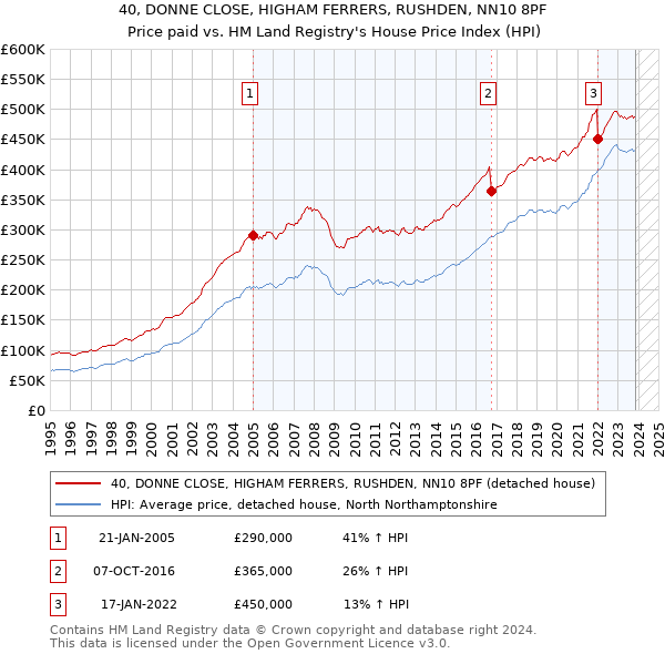40, DONNE CLOSE, HIGHAM FERRERS, RUSHDEN, NN10 8PF: Price paid vs HM Land Registry's House Price Index