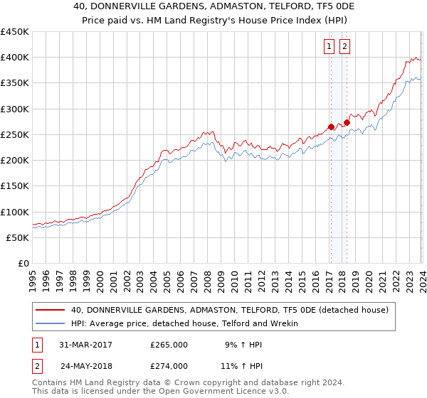 40, DONNERVILLE GARDENS, ADMASTON, TELFORD, TF5 0DE: Price paid vs HM Land Registry's House Price Index
