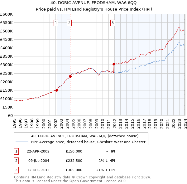 40, DORIC AVENUE, FRODSHAM, WA6 6QQ: Price paid vs HM Land Registry's House Price Index