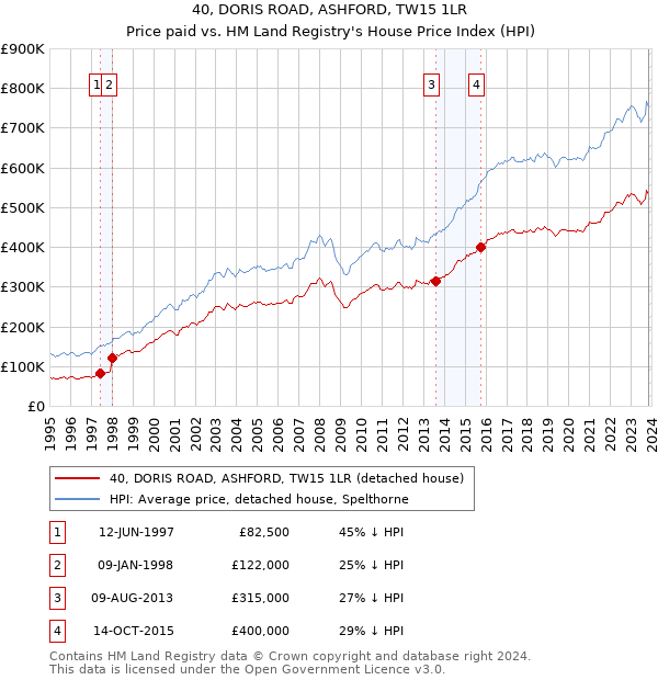 40, DORIS ROAD, ASHFORD, TW15 1LR: Price paid vs HM Land Registry's House Price Index