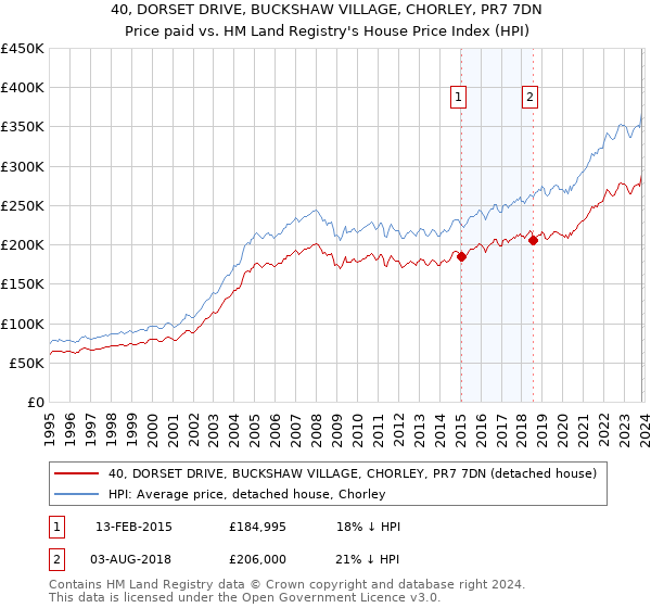 40, DORSET DRIVE, BUCKSHAW VILLAGE, CHORLEY, PR7 7DN: Price paid vs HM Land Registry's House Price Index