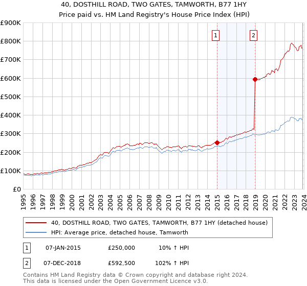 40, DOSTHILL ROAD, TWO GATES, TAMWORTH, B77 1HY: Price paid vs HM Land Registry's House Price Index