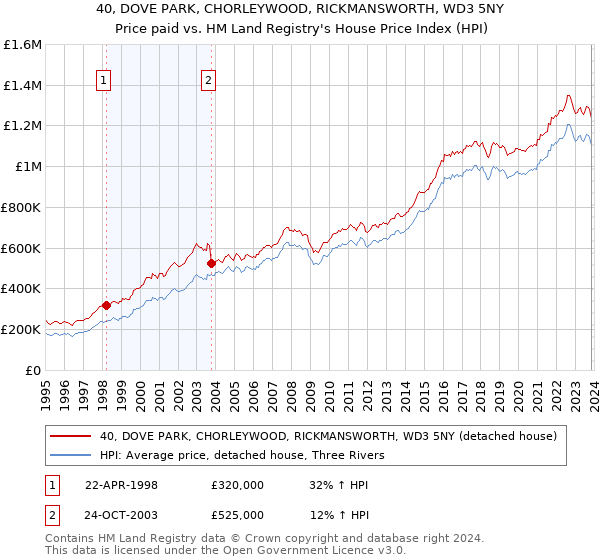 40, DOVE PARK, CHORLEYWOOD, RICKMANSWORTH, WD3 5NY: Price paid vs HM Land Registry's House Price Index